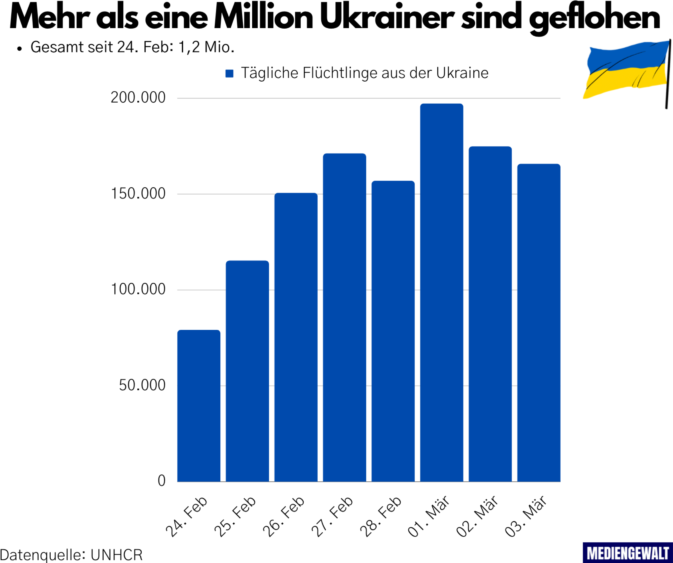 Ukraine Krieg Statistik Flüchtlinge